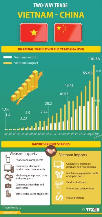 Vietnam-China trade value. (Source: VNA)