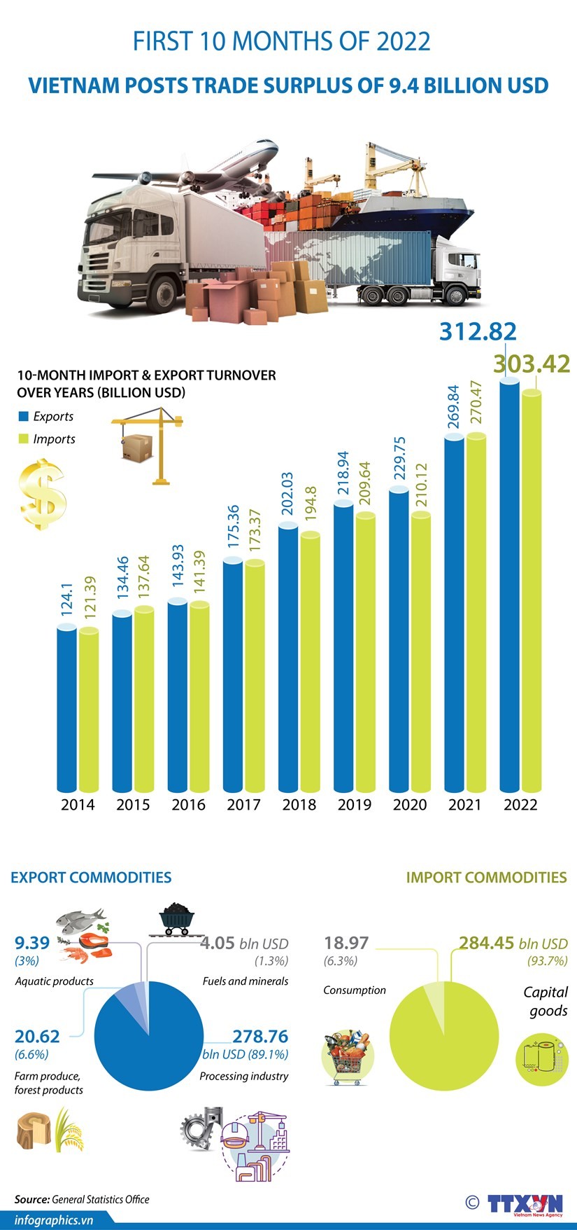 GSO: In First 10 Months Of 2022, Vietnam Posts Trade Surplus Of 9.4 ...