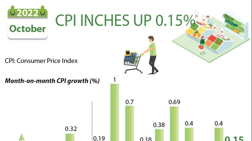 CPI inches up 0.15% in October