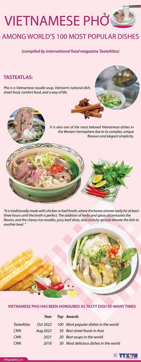 Vietnamese Phở among world’s 100 most popular dishes: TasteAtlas. (Photo: VNA)