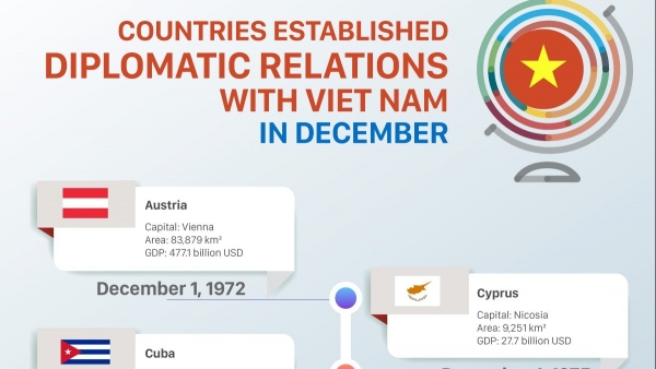 Which countries established diplomatic relations with Vietnam in December?
