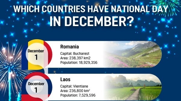 Which countries have National Day in December?