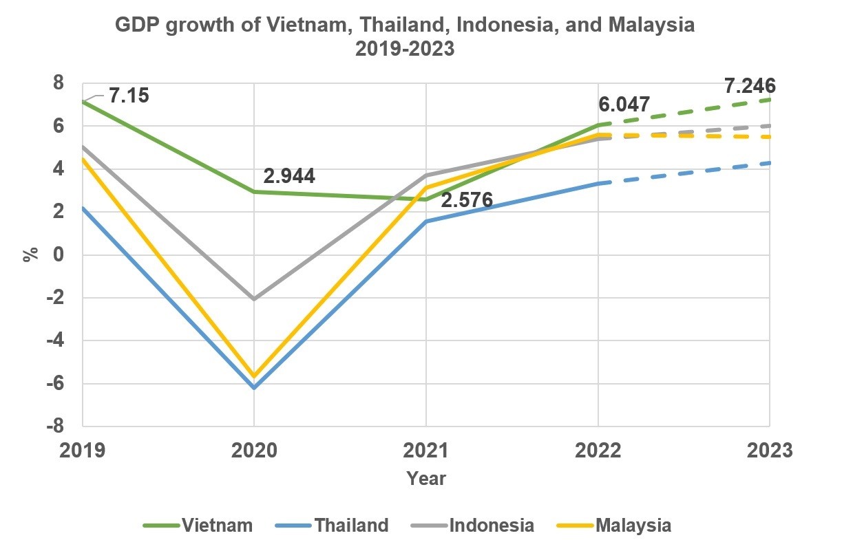Vietnam 2022 economic highlights and 2023 outlook