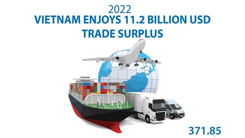Vietnam enjoys 11.2 billion USD trade surplus