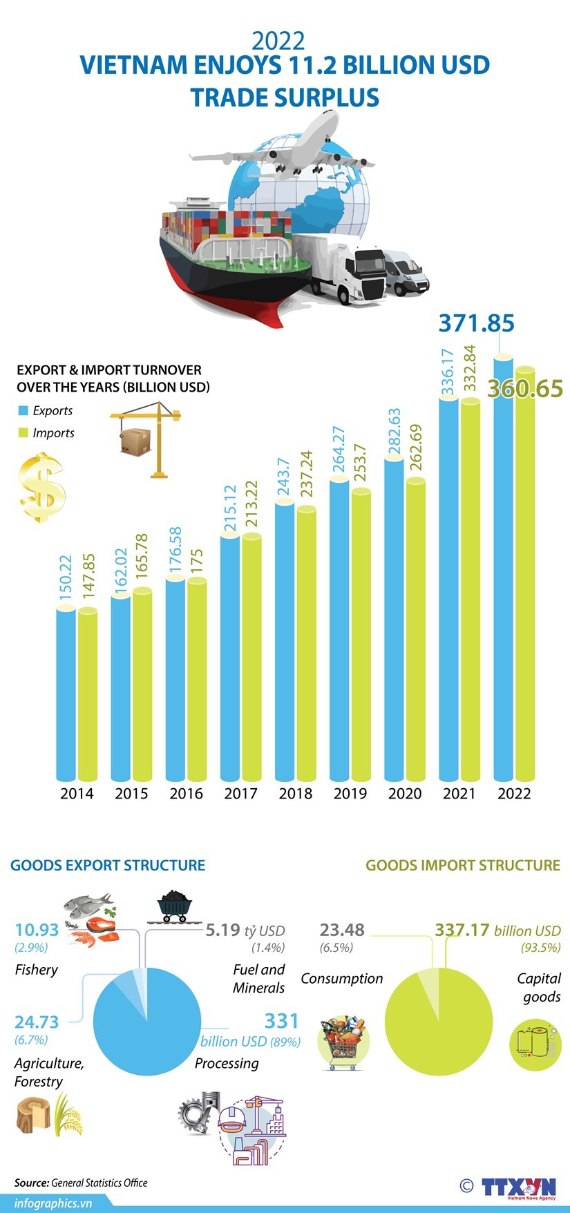 Vietnam's total import and export turnover in 2022 is estimated at 732.5 billion USD, up 9.5% compared to 2021, of which exports increase by 10.6% and imports by 8.4%. (Source: VNA)