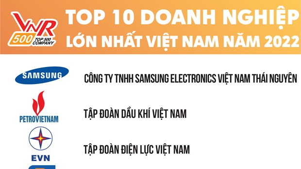 Vietnam’s 500 largest enterprises in 2022 announced