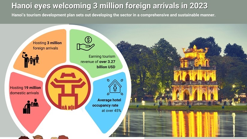 Hanoi sets to welcome 3 million int’l tourists in 2023