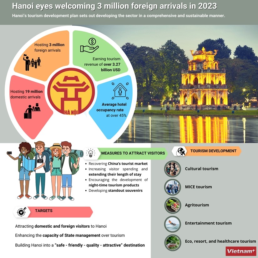 Hanoi eyes welcoming 3 million foreign arrivals in 2023. (Photo: VNA)
