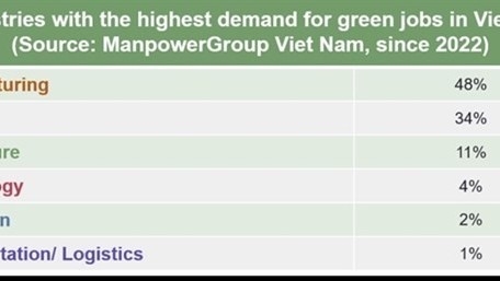 Green jobs needed in various industries: ManpowerGroup