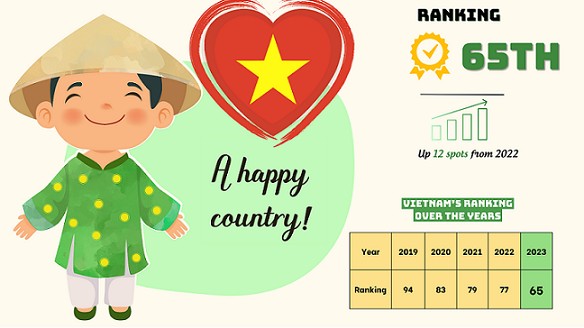 Vietnam climbed 12 spots in the World Happiness Report 2023
