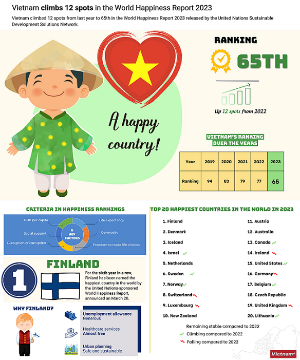 Vietnam climbed 12 spots in the World Happiness Report 2023. 