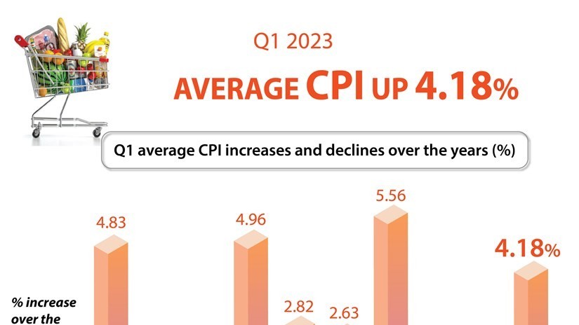 Vietnam’s CPI increases 4.18% in the first quarter of 2023