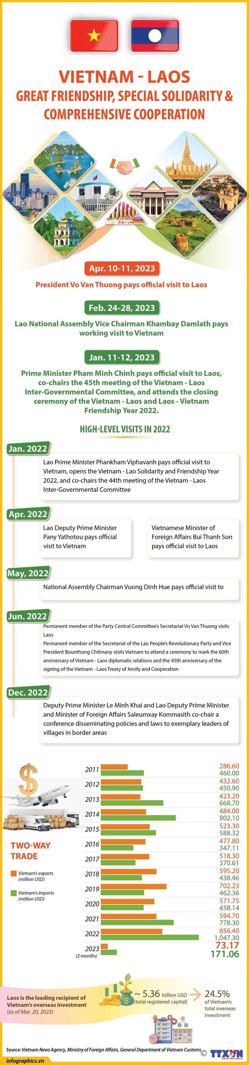 Vietnam and Laos have enjoyed fruitful development of their over the years. (Source: VNA)