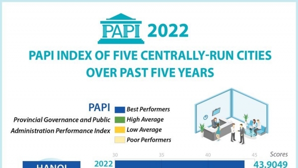 Public administration performance index of five centrally-run cities released