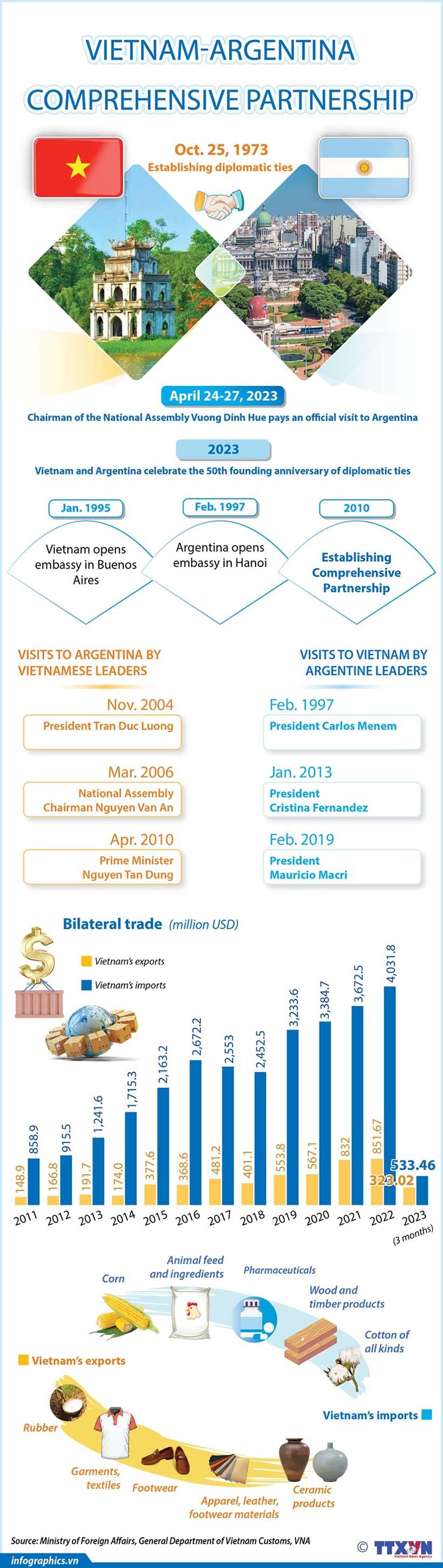 Vietnam, Argentina enhance comprehensive partnership. (Source: VNA)