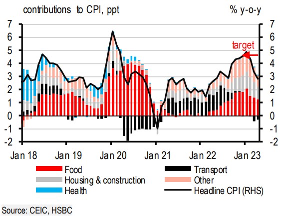 Inflation eased to below 3% y-o-y, thanks to lower food and some energy prices. (Source: HSBC)