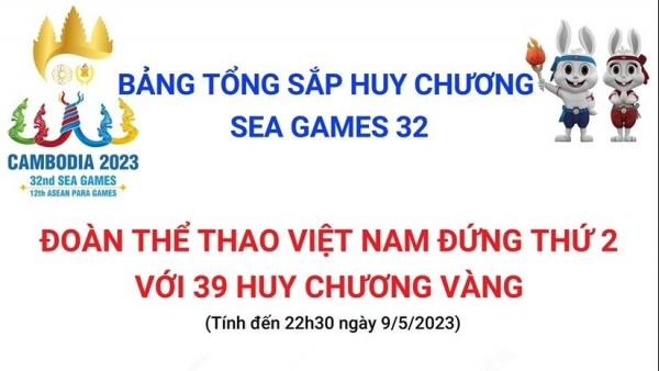 SEA Games 32: Vietnam defended its championship in many sports on May 9