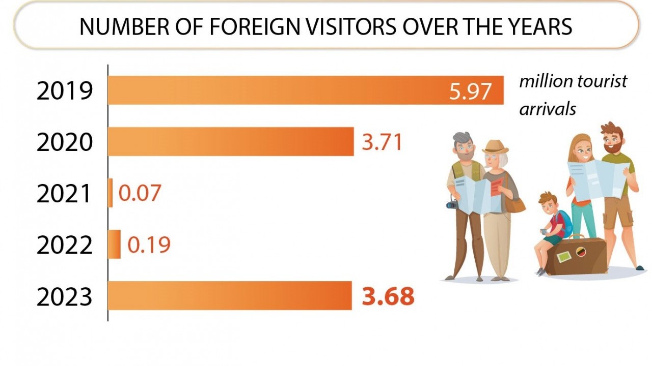 Increasing number of international visitors to Vietnam
