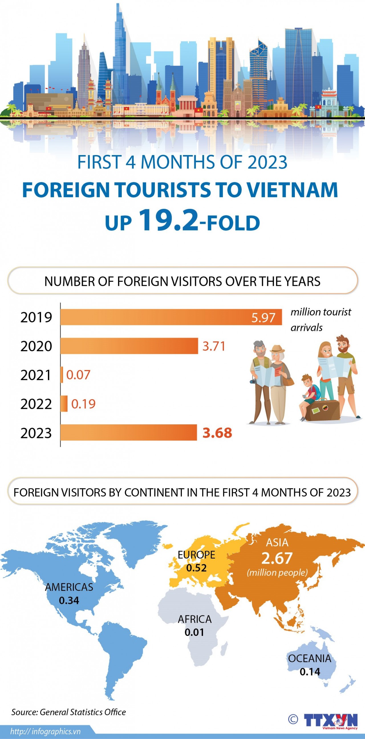 Foreign tourist numbers on the rise. (Photo: VNA)