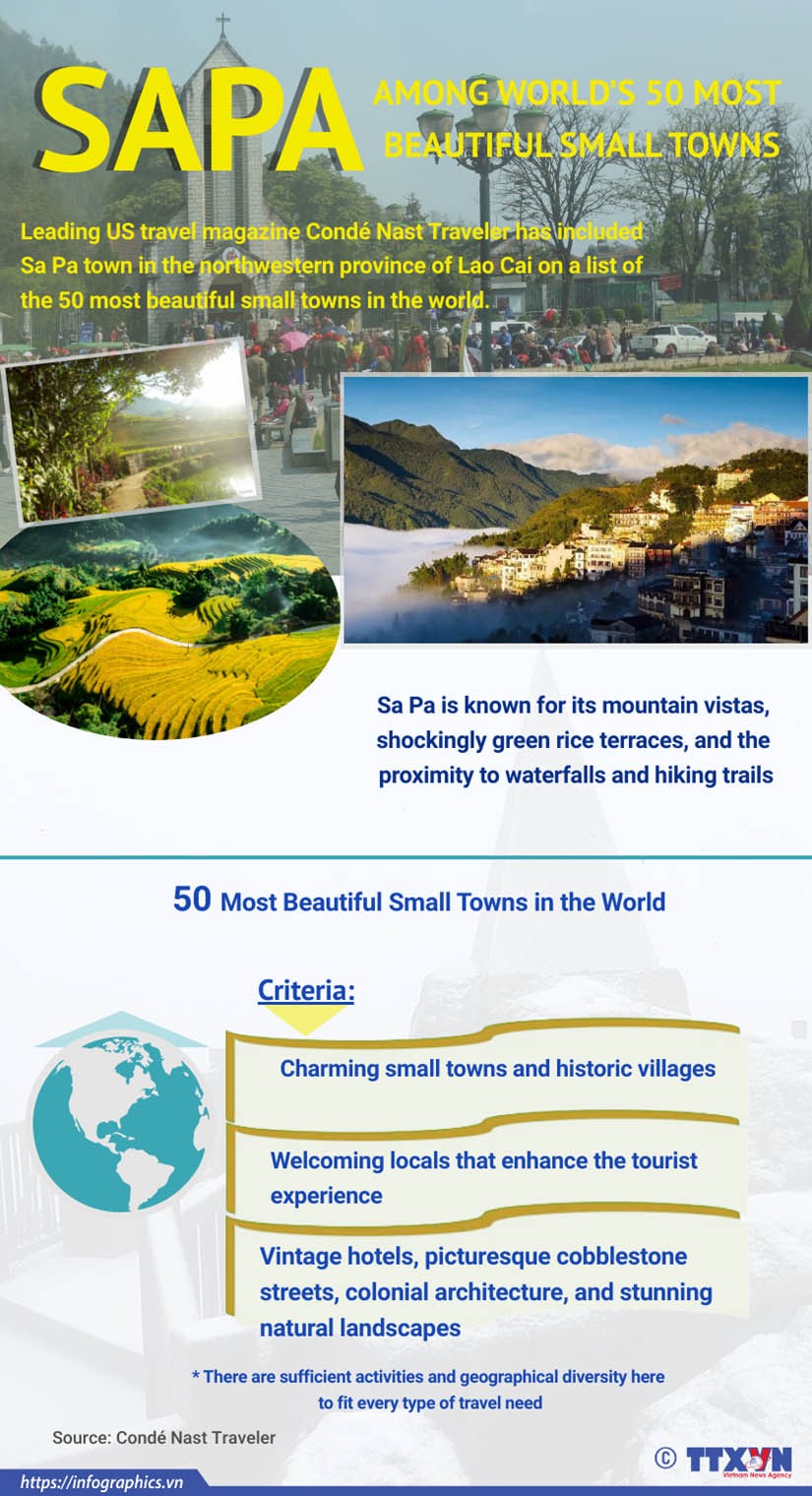 Leading US travel magazine Condé Nast Traveler has included Sa Pa town in the northwestern province of Lao Cai on a list of the 50 most beautiful small towns in the world. (Source: VNA)