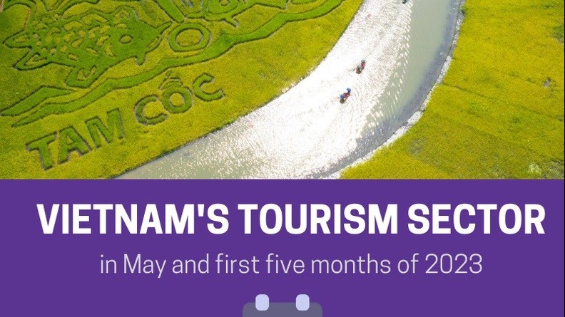 Vietnam's tourism in May and first five months of 2023