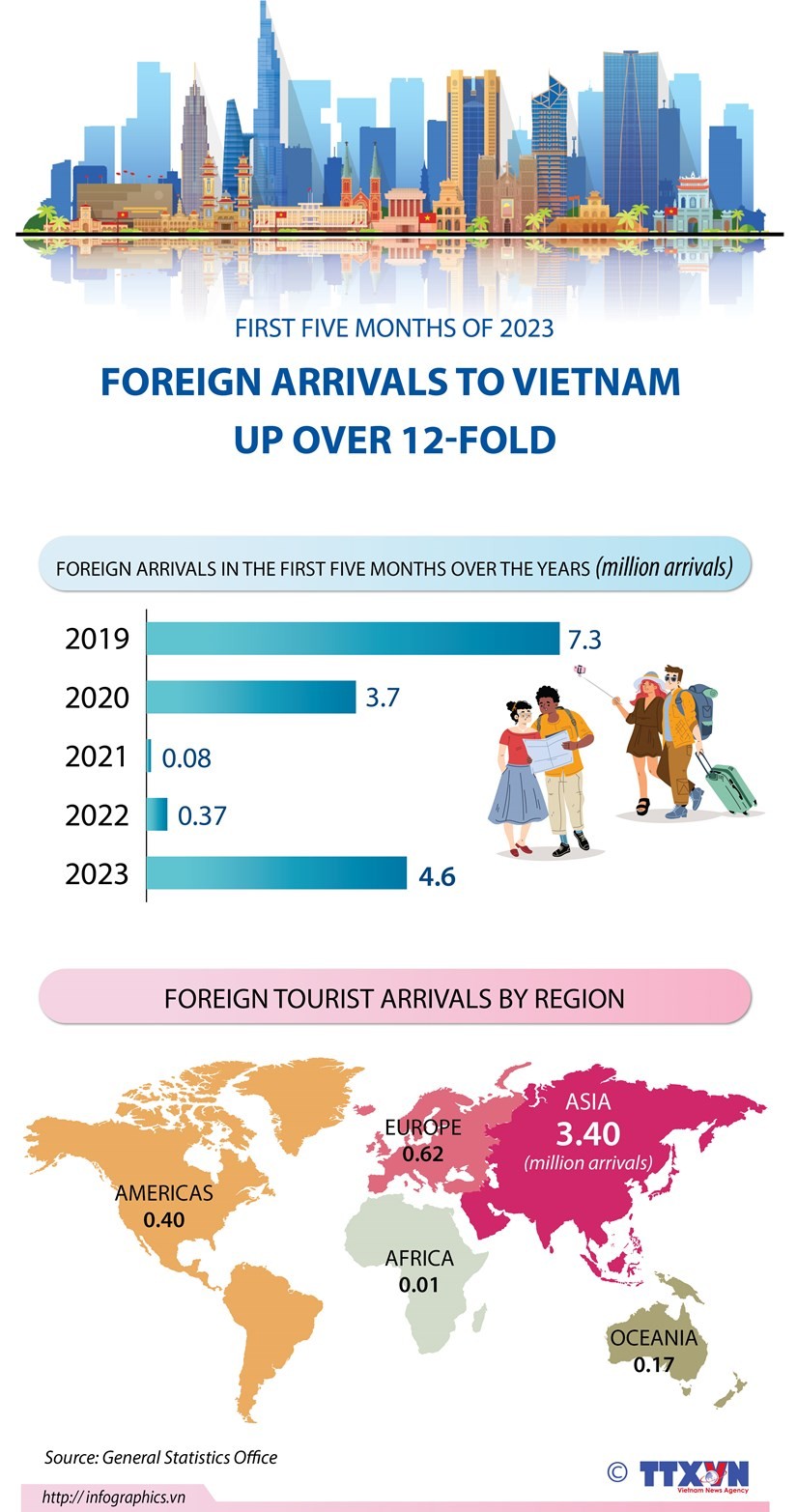 Vietnam welcomed nearly 4.6 million international arrivals in the first five months of this year, an increase of 12.6-fold from the same period last year, according to the General Statistics Office.