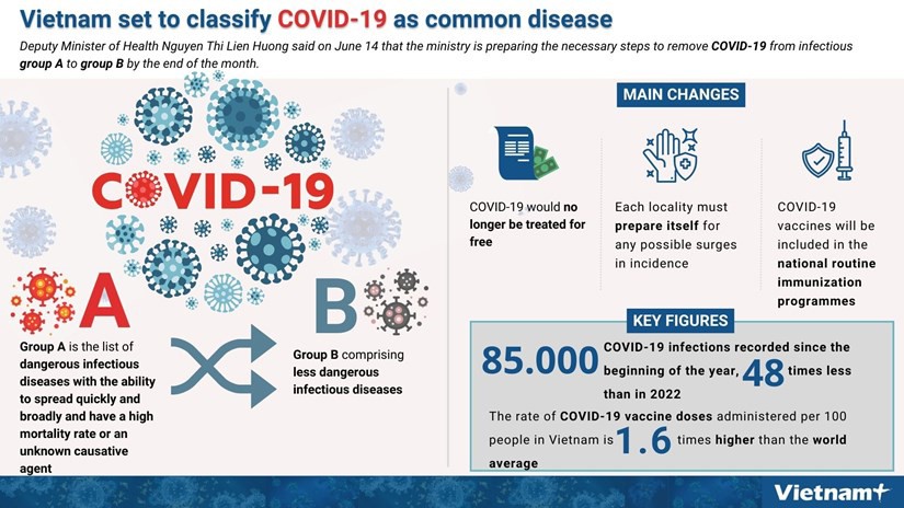 The Ministry of Health is wrapping up the process of designating COVID-19 as a common infectious disease. The Ministry of Health is wrapping up the process of designating COVID-19 as a common infectious disease.