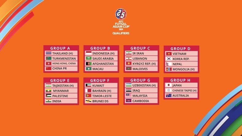 Vietnam in same group with RoK, Nepal, Mongolia at Futsal Asian Cup 2024 qualifiers. (Photo: AFC)