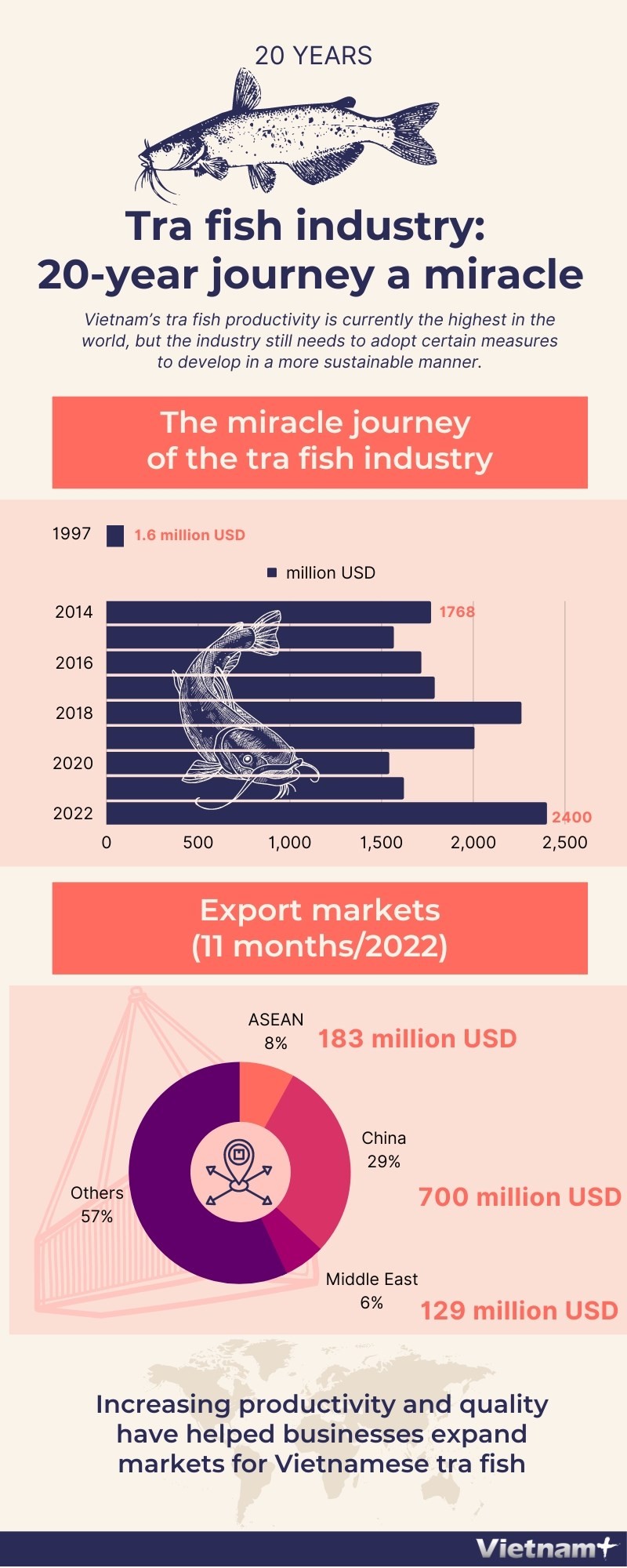 Vietnam’s tra fish productivity is currently the highest in the world, but the industry still needs to adopt certain measures to develop in a more sustainable manner.