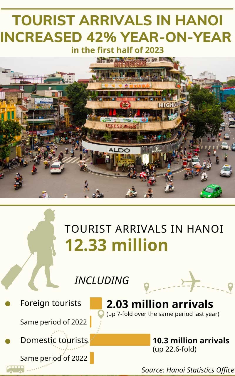 Tourist arrivals in Hanoi reach 12.33 mln in first half of 2023. (Source: VNA)