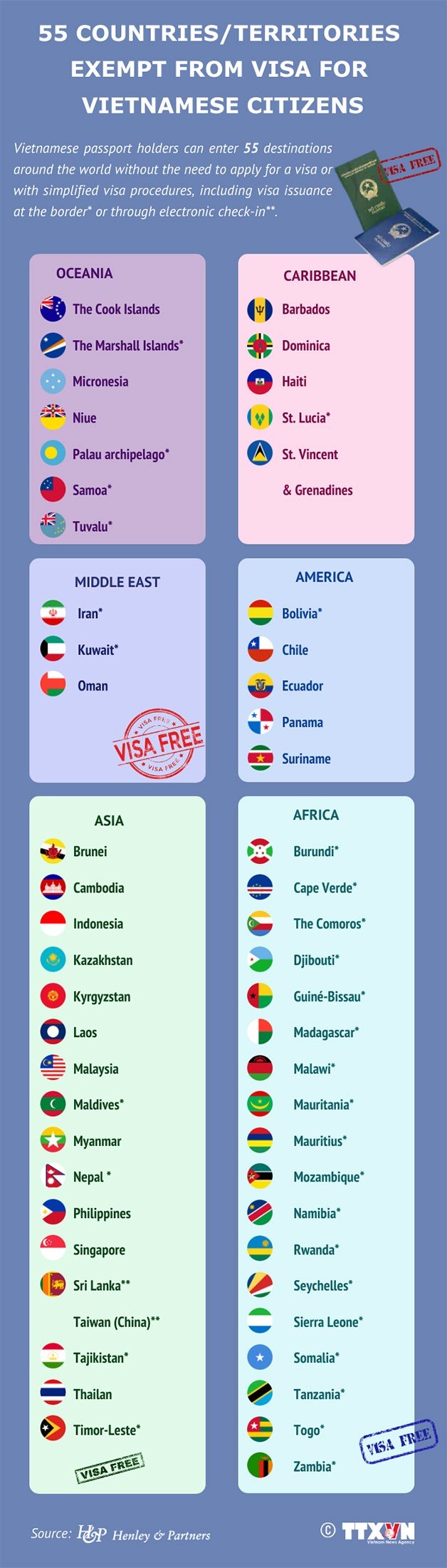 55 countries, territories exempt from visa for Vietnamese citizens