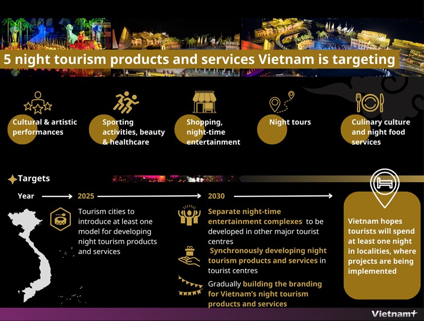 Project to promote 5 night tourism products and services launched (Source: VNA)