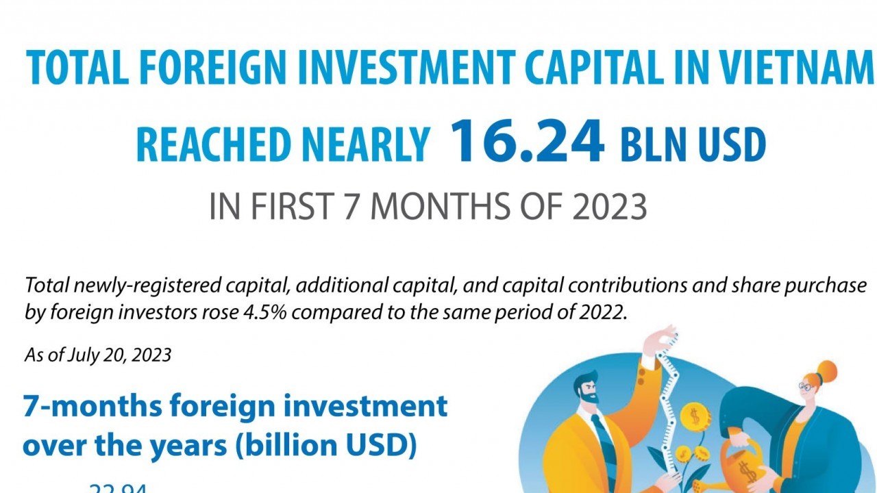 Vietnam lures 16.24 billion USD in foreign investment
