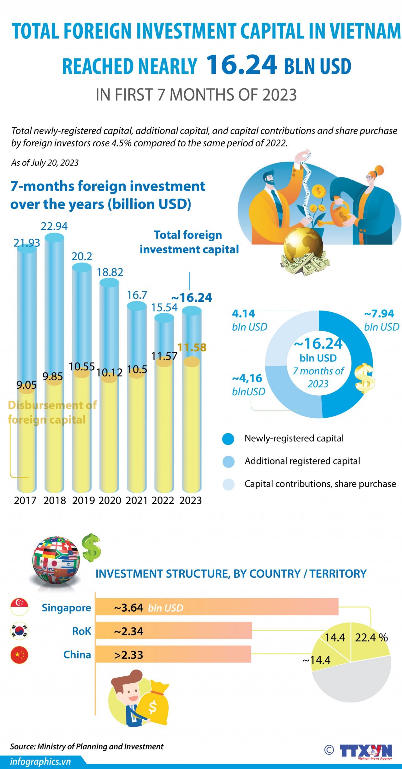 Vietnam lures over 16 billion USD in foreign investment. (Source: VNA)