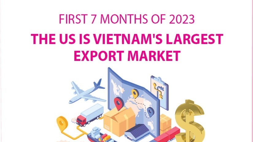Vietnam's largest export markets in first 7 months of 2023