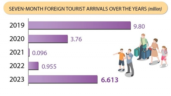 Foreign arrivals to Vietnam surge 6.9-fold in first 7 months of 2023