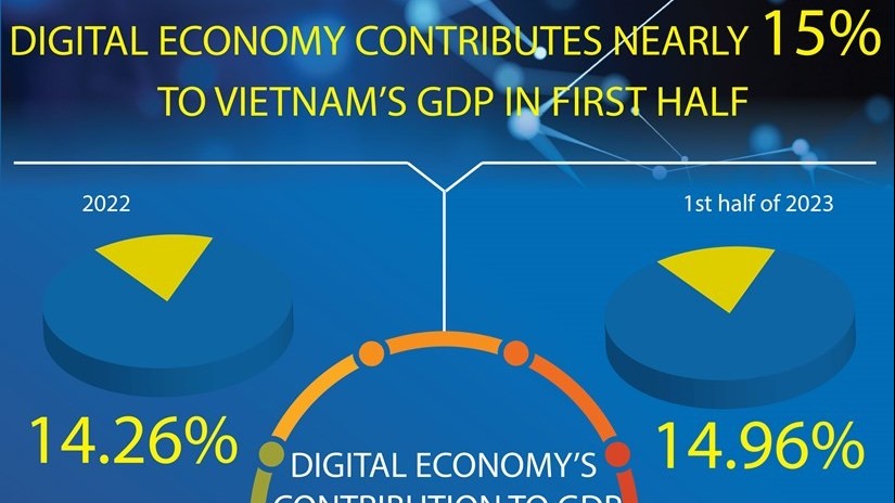 Digital economy contributes 15% to GDP in H1: Ministry