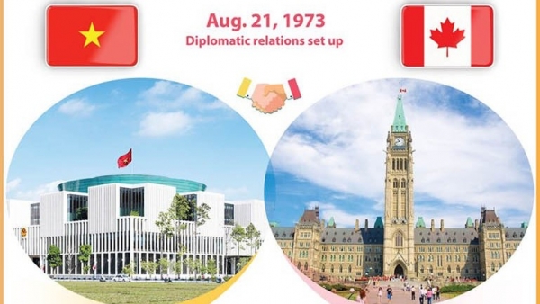 Vietnam, Canada see robust development over last 5 decades