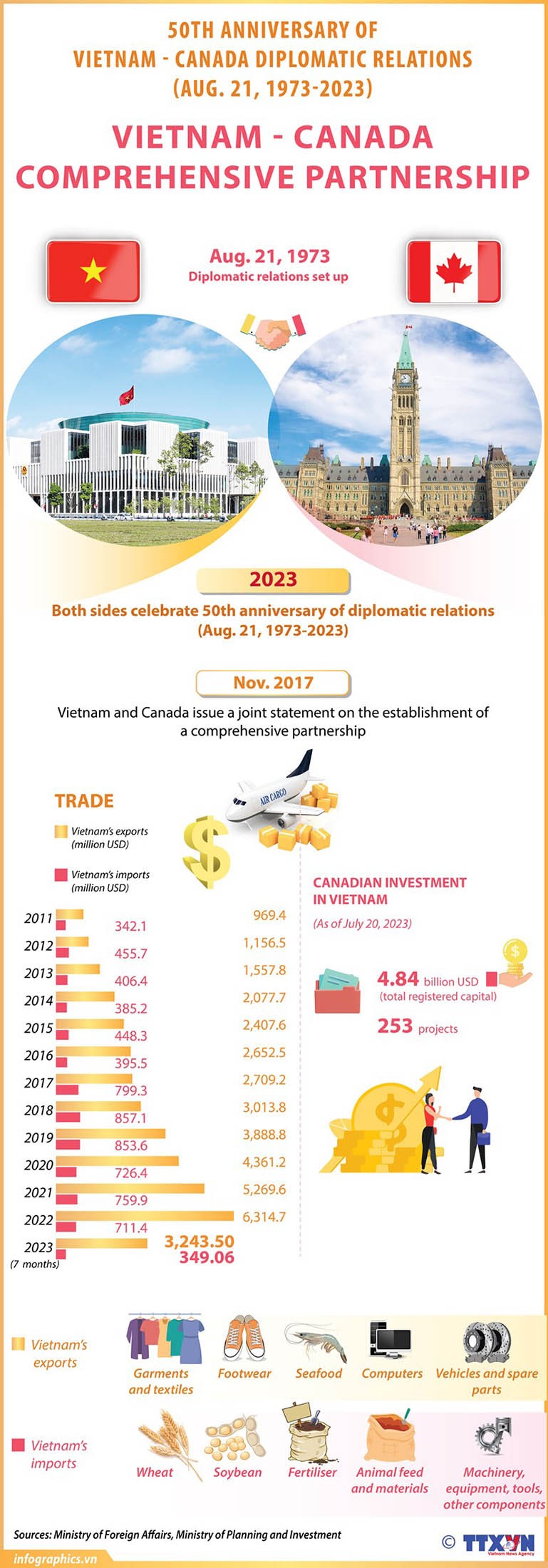 Over the past five decades, Vietnam-Canada relations have developed robustly, making significant contributions to the development and prosperity of both countries.