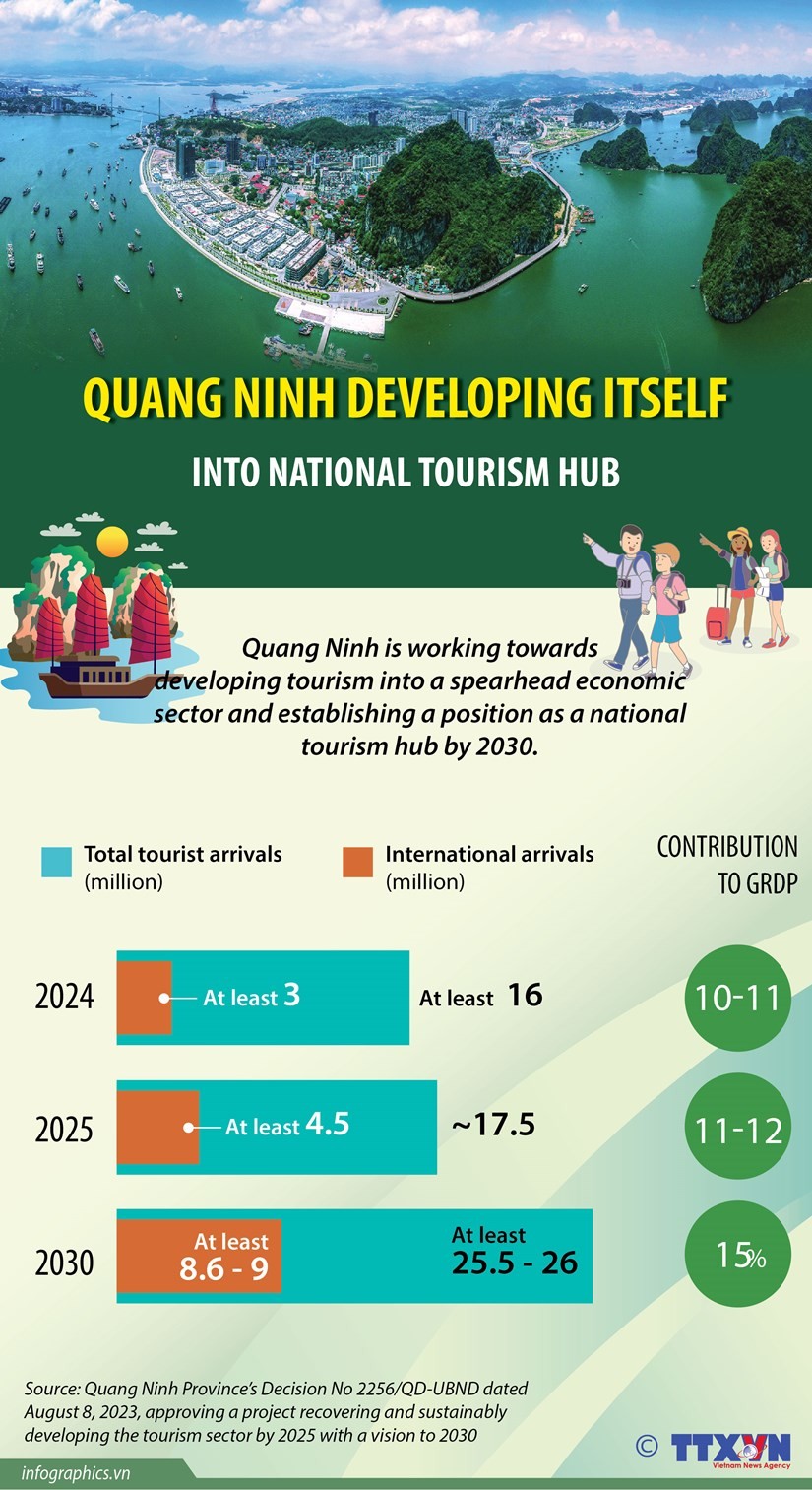 Quang Ninh eyes becoming tourism hub. (Photo: VNA)