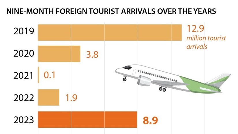 Foreign arrivals to Vietnam hit nearly 9 million in 9 months of 2023