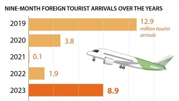 Foreign arrivals to Vietnam hit nearly 9 million in 9 months of 2023