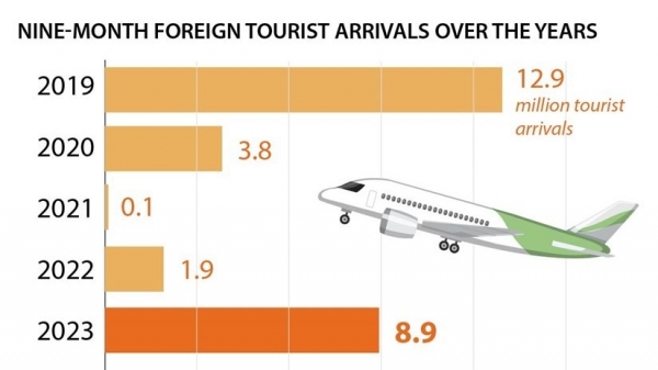 Foreign Arrivals To Vietnam Hit Nearly 9 Million In 9 Months Of 2023