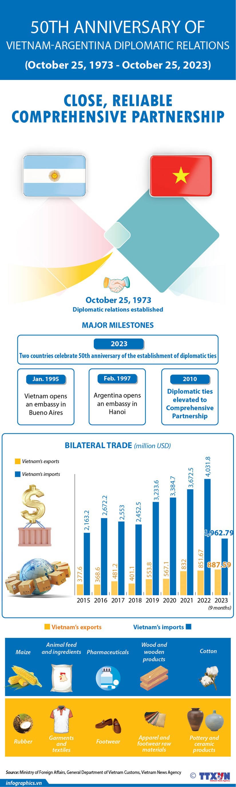 Vietnam - Argentina: 50 years of diplomatic ties