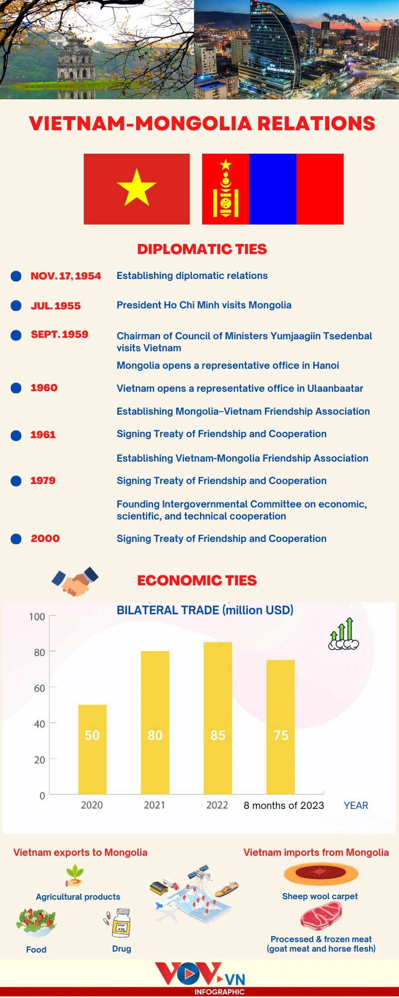 Over the past 69 years, the traditional friendship and cooperative relations between Vietnam and Mongolia have developed positively through the exchange of visits and bilateral cooperation mechanisms.