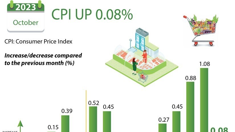 October CPI slightly increases: GSO