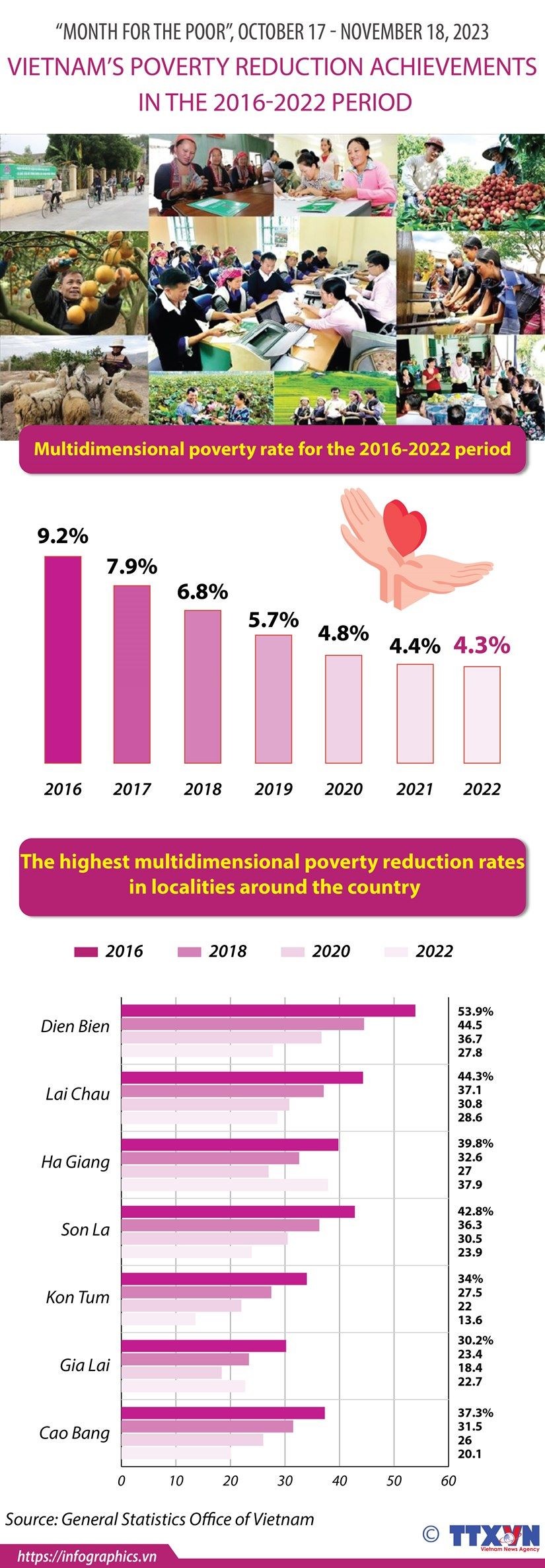 Vietnam’s poverty reduction achievements in the 2016-2022 period
