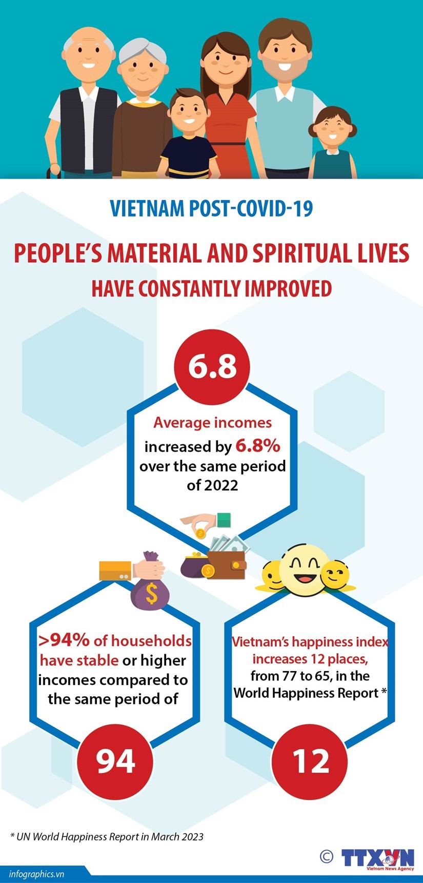Post-COVID-19 in Vietnam: People’s lives constantly improved Post-COVID-19 in Vietnam: People’s lives constantly improved