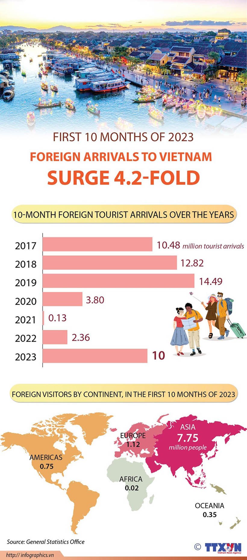 International visitors to Vietnam stood at nearly 10 million in 10 months International visitors to Vietnam stood at nearly 10 million in 10 months