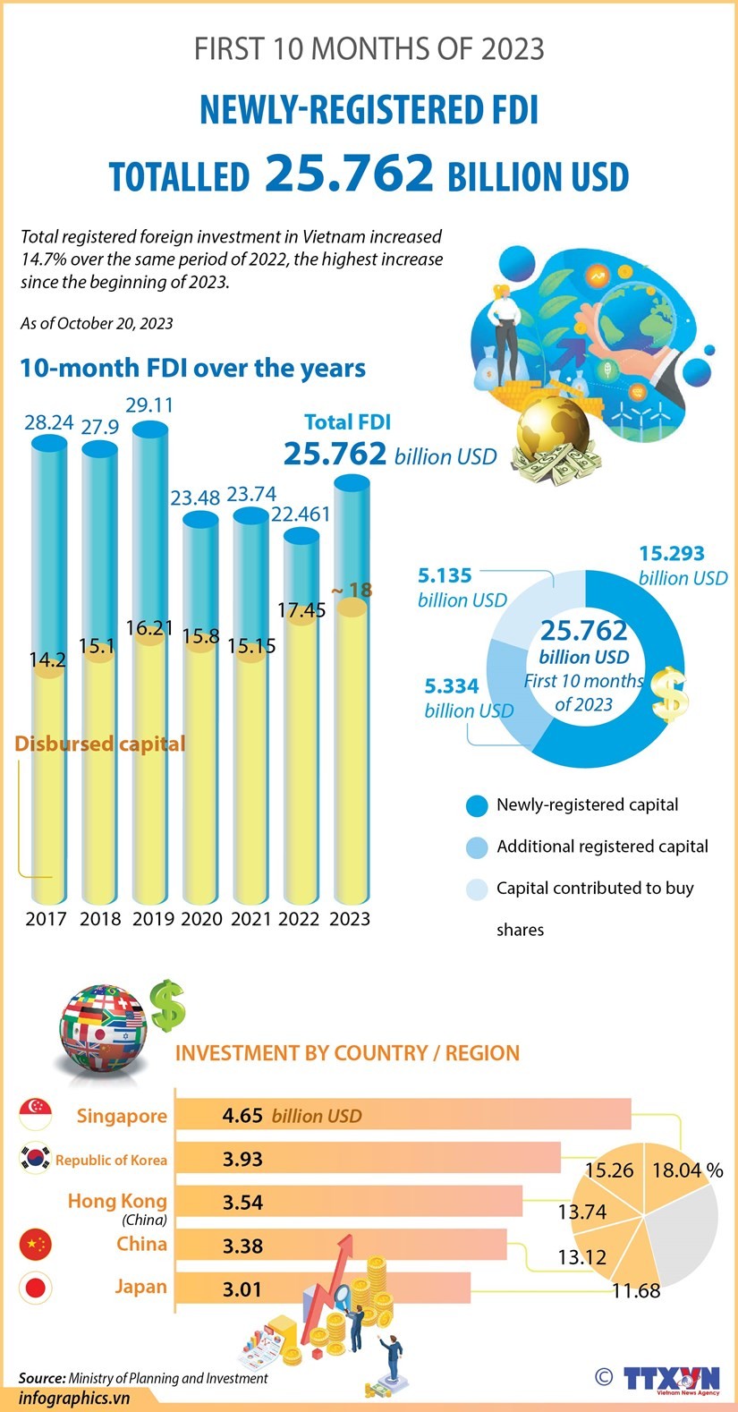 Newly-registered FDI at 25.7 billion USD in first 10 months